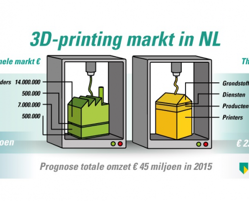 3D printing markt in NL